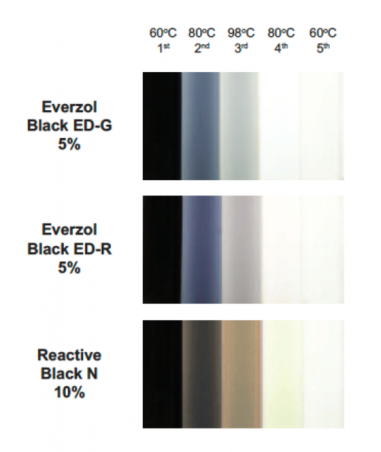 Everzol Black ED-G & Black ED-R Dyes - Build-Up | Everlight Colorants