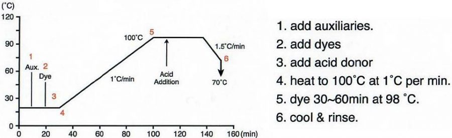 Dyeing Method | Everlight Colorants