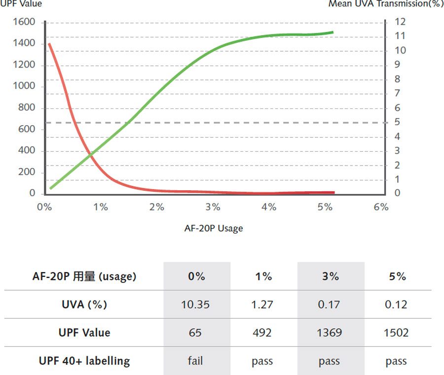 The correlation between the recommended dosage of AF-20P and UPF Value | Everlight Colorants