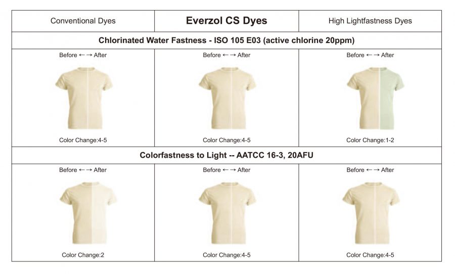 Everzol CS Confident Fastness Performance | Everlight Colorants