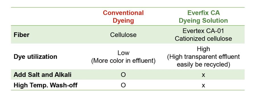 Conventional Dyeing / Everfix CA Dyeing Solution | Everlight Colorants