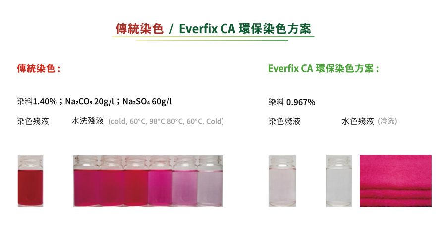 傳統染色 vs Everfix CA 環保染色方案 | Everlight Colorants
