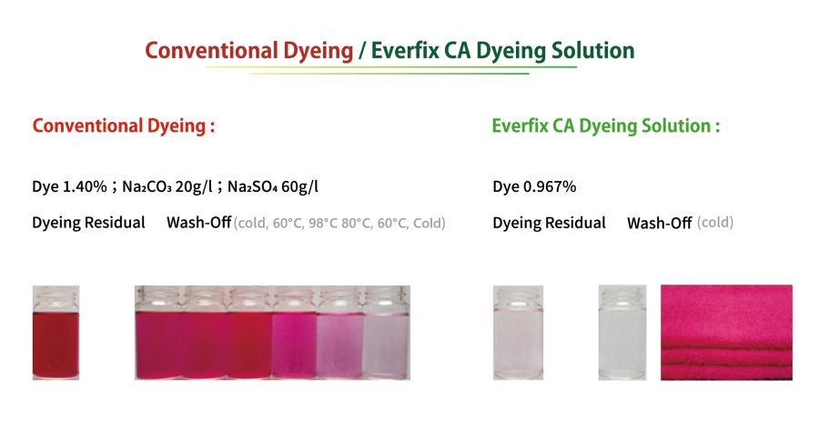 Conventional Dyeing / Everfix CA Dyeing Solution | Everlight Colorants