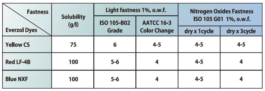 Unique fastness to NOx / Light | Everlight Colorants