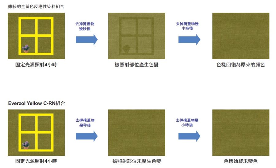 光致變色性 | Everlight Colorants