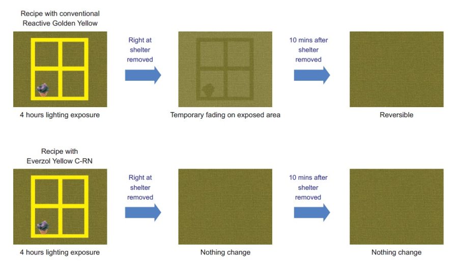Photochromism | Everlight Colorants