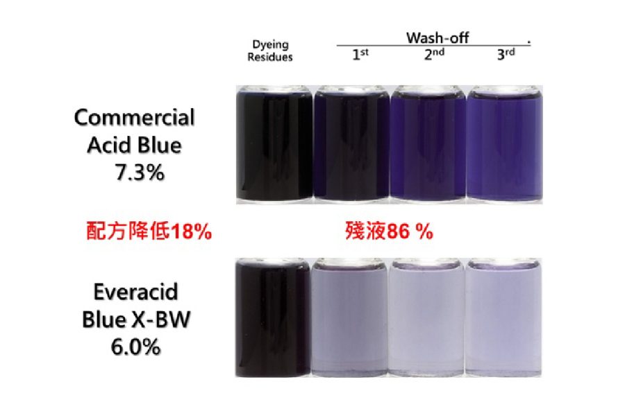 洗淨性試驗 (尼龍超細纖維20D/24f) | Everlight Colorants