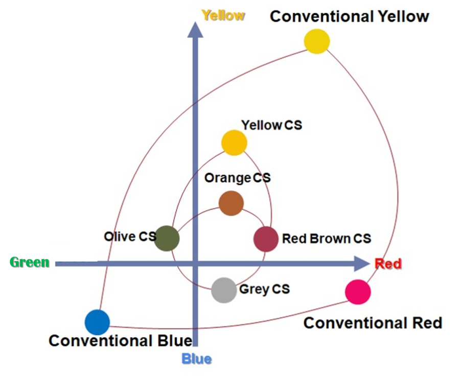 Everzol CS系列之色域 | Everlight Colorants