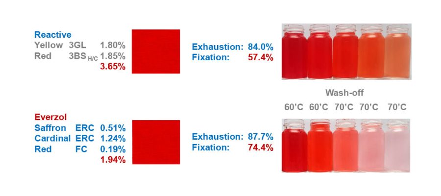 Everzol Saffron ERC for deep bright red color | Everlight Colorants